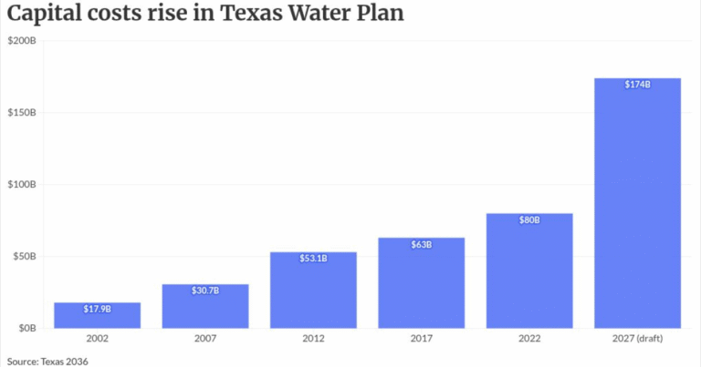 Texas board approves $174 billion state water plan