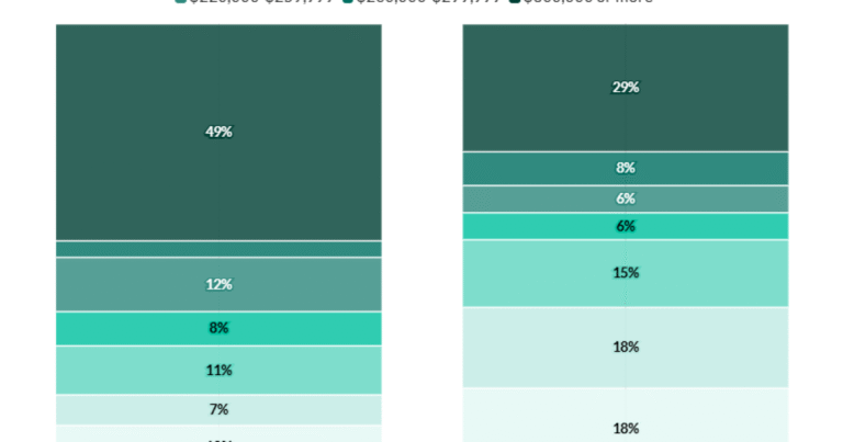 How wide is the gender pay gap among financial advisors?