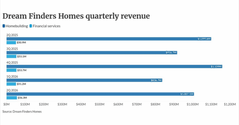 Dream Finders Homes’ earnings fall more than 50%