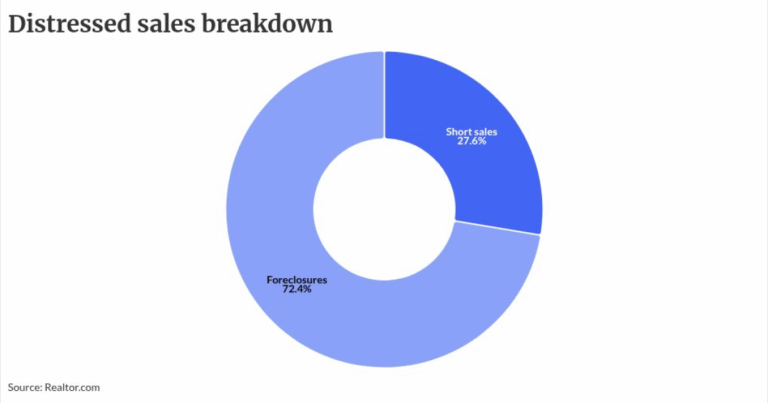 Short sales yield 9% more than foreclosures now