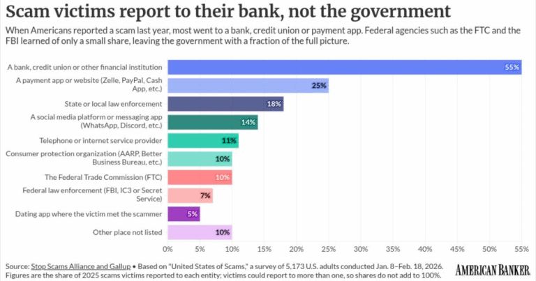 Banks see $68 billion in scam losses Washington misses