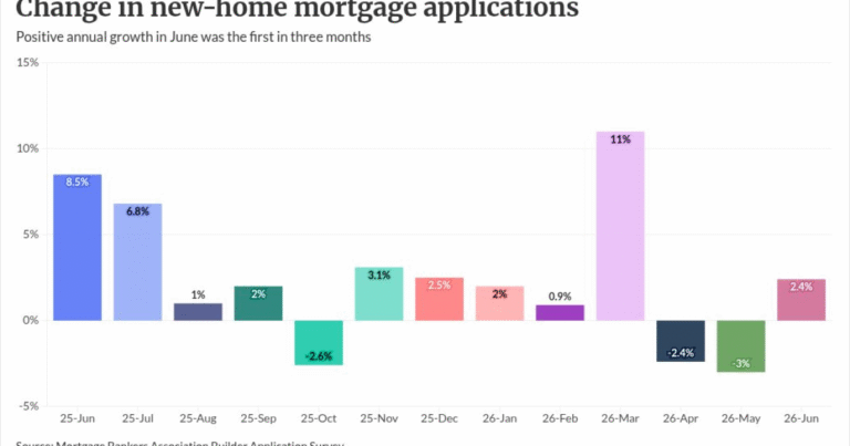 Target builder partnerships as new-home loan apps rise
