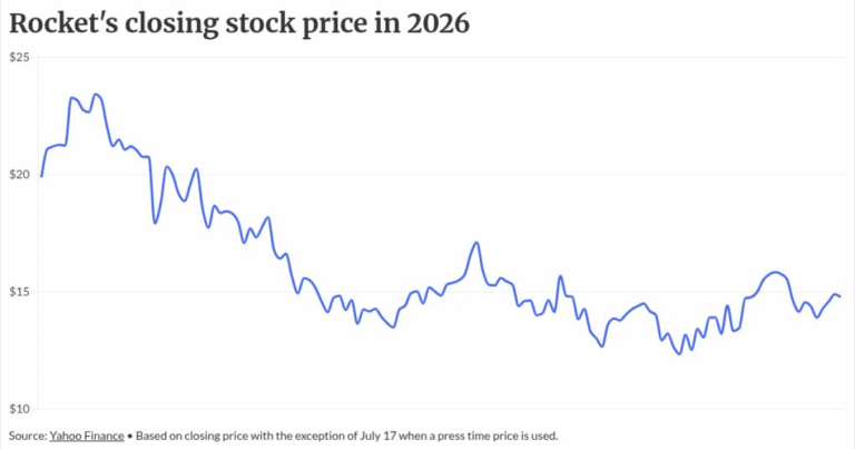 Rocket Cos. strikes new deal for JPMorgan Chase financing
