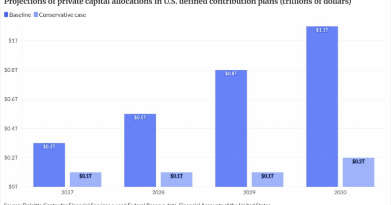 Private assets in defined contribution plans could top $1T by 2030