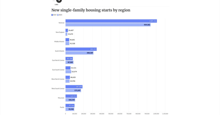 Where home construction is rising — and falling