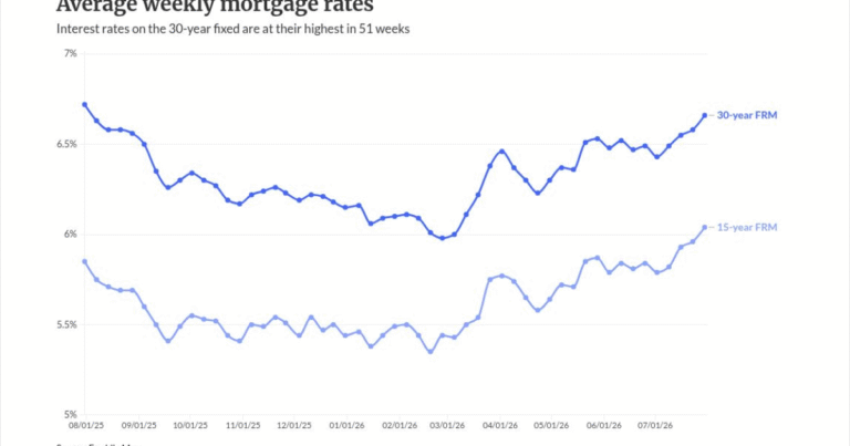 Mortgage rates keep rising, when will it end?