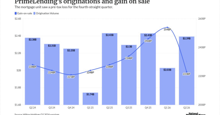 PrimeLending tempers mortgage expectations after Q2 loss