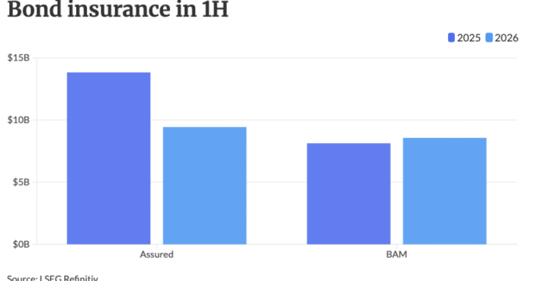 Bond insurance falls 18% in 1H
