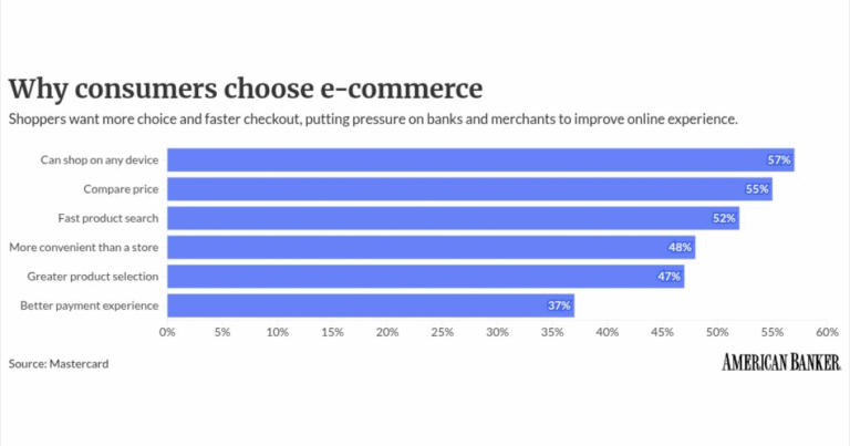 Card networks’ ‘buy button’ gains ground but hurdles remain