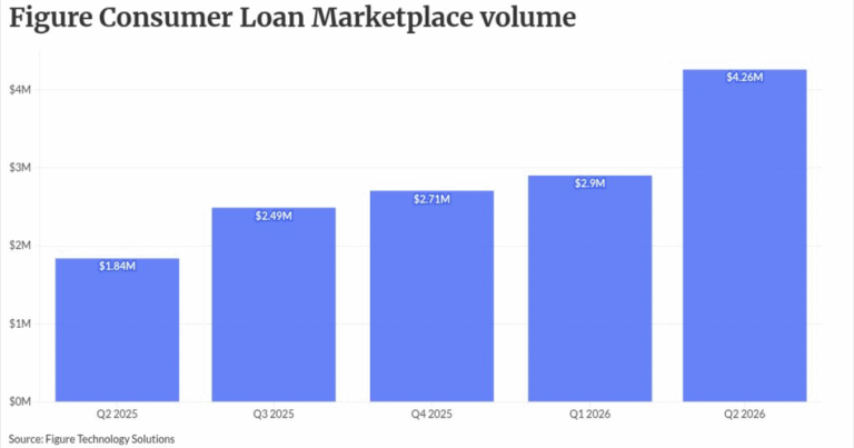 Figure’s consumer marketplace volume more than double