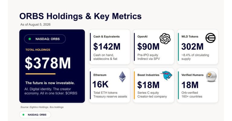 Eightco Holdings (NASDAQ: ORBS) meldt totale bezittingen van ongeveer 378 miljoen dollar, waaronder belangen in OpenAI, Beast Industries, meer dan 16.000 ETH en bijna 302 miljoen WLD-tokens