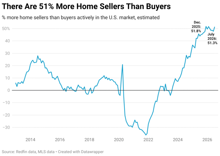 The Number of U.S. Homebuyers Just Dropped to a Record Low, Shifting the Market Further in Buyers’ Favor