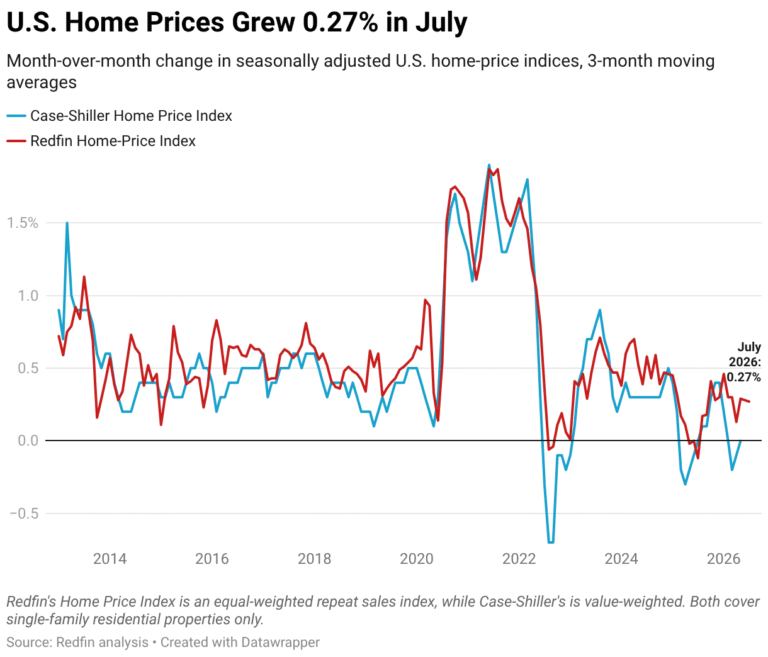 U.S. Home Prices Rose 0.27% in July, Essentially Unchanged From a Month Earlier
