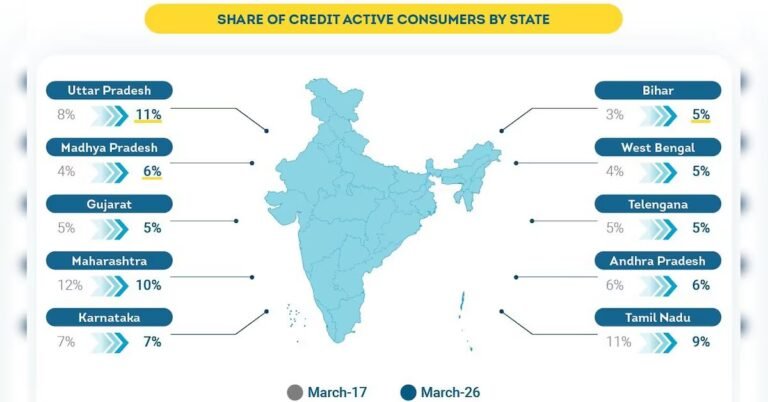 India’s credit footprint expands as new states emerge as growth centres | Finance News