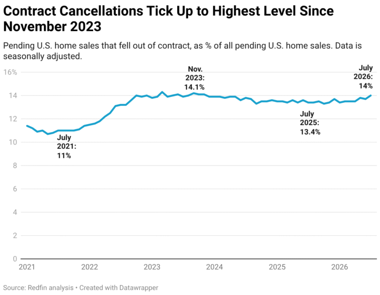 With Buyers Firmly in the Driver’s Seat, Home-Purchase Cancellations Hit Highest Level in Nearly 3 Years