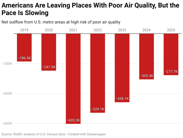 Americans Are Leaving Areas at Risk of Poor Air Quality, Mostly Because They’re Expensive