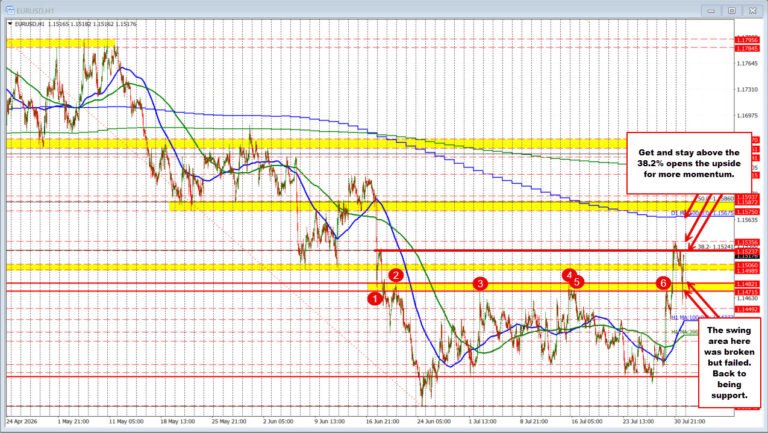 EURUSD bounces higher and back toward key retracement target