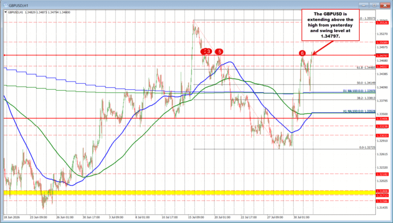 GBPUSD buyers push the price above a swing area target.