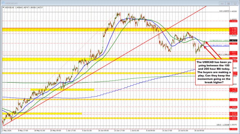USDCAD has had an up and down trading day today, but buyers are trying to make a play