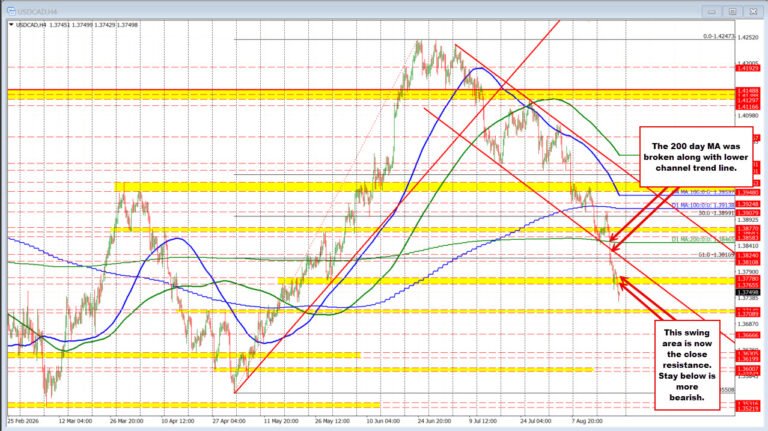 USDCAD trades to a new low for the week/going back to May. What next technically?