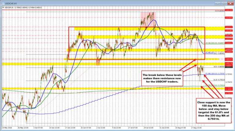 The USDCHF breaks to the downside this week, taking the pair outside it’s range. What next?
