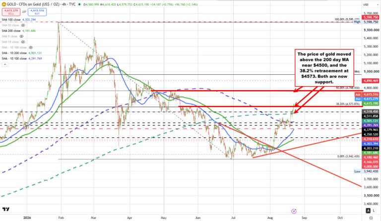Gold surges and breaks away from its 200 day MA