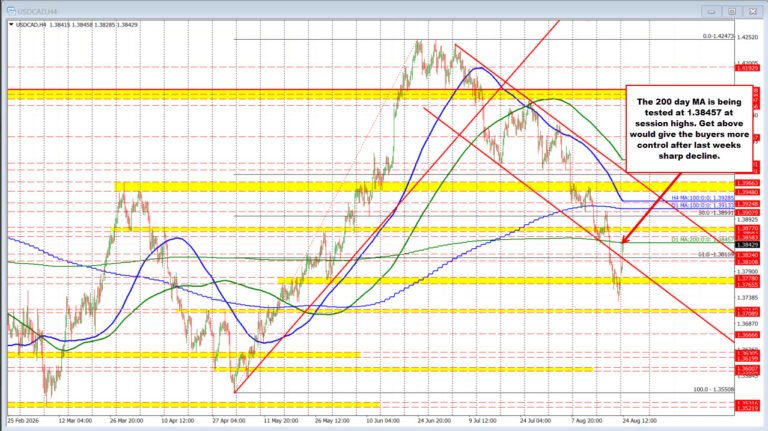 Kickstart the FX Trading Day for August 24: Key technical levels for EURUSD, USDJPY and GBPUSD