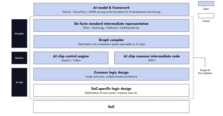 TIER IV joins JST’s Next-Generation Edge AI Semiconductor R&D Program to open-source AI chip designs for autonomous driving