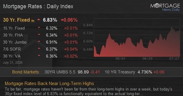 Mortgage Rates Back Near Long-Term Highs