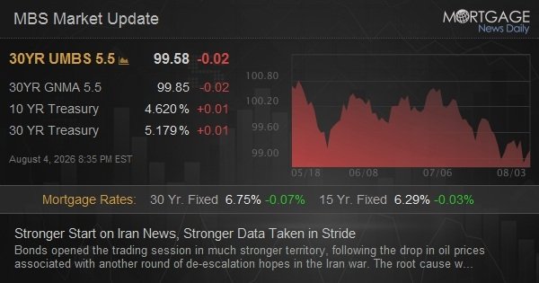 Stronger Start on Iran News, Stronger Data Taken in Stride