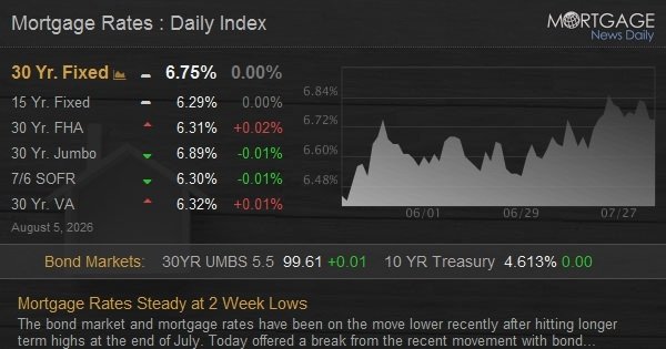 Mortgage Rates Steady at 2 Week Lows