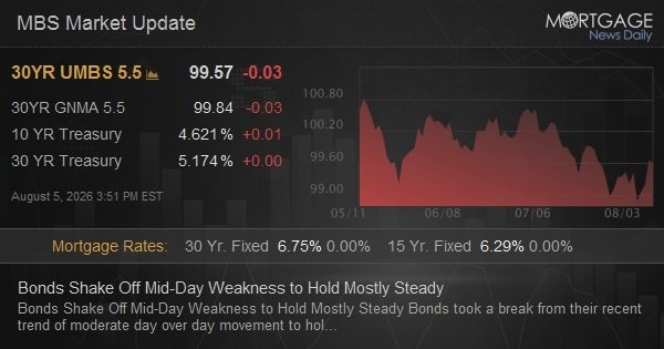 Bonds Shake Off Mid-Day Weakness to Hold Mostly Steady