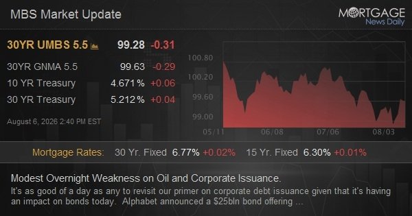 Modest Overnight Weakness on Oil and Corporate Issuance.