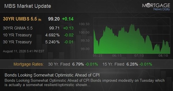 Bonds Looking Somewhat Optimistic Ahead of CPI