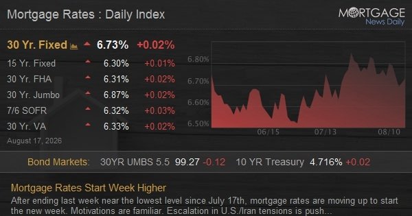 Mortgage Rates Start Week Higher