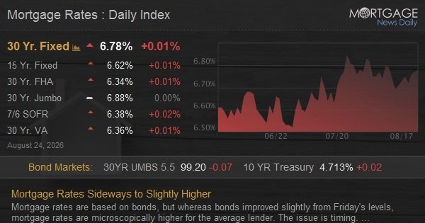 Mortgage Rates Sideways to Slightly Higher