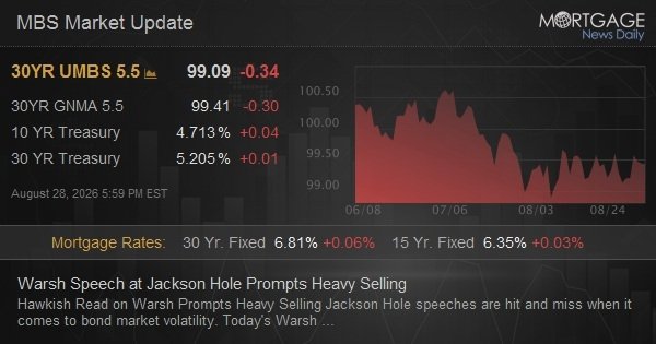 Warsh Speech at Jackson Hole Prompts Heavy Selling