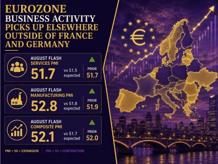 Euro area business activity sees further pick up in August despite France, Germany softness