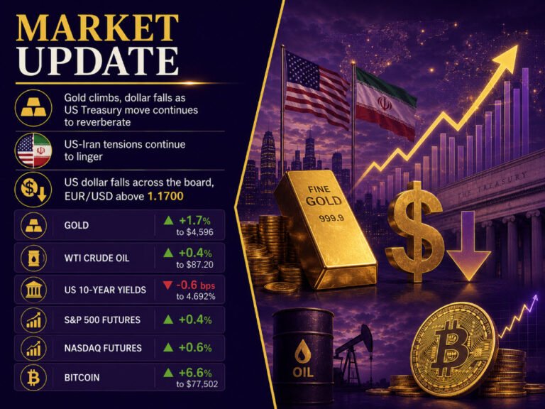 investingLive European markets wrap: Gold runs higher, dollar stays under pressure