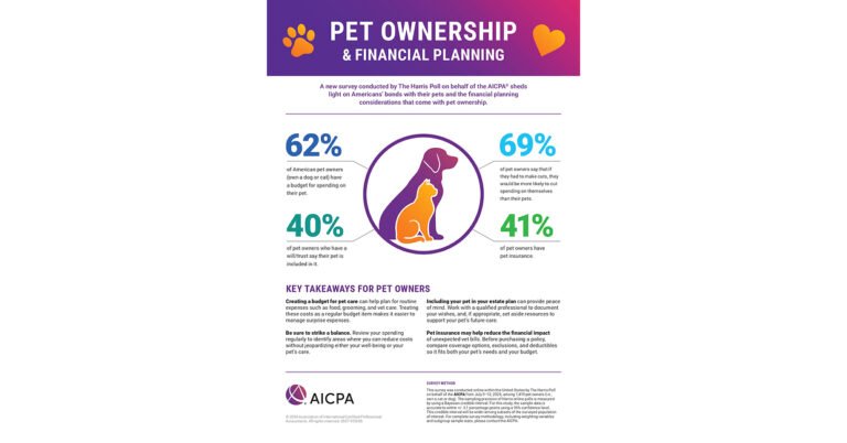 Pets are Family, and Budgets Show It: New AICPA Survey Finds Owners Prioritize Pet Care and Long-Term Planning