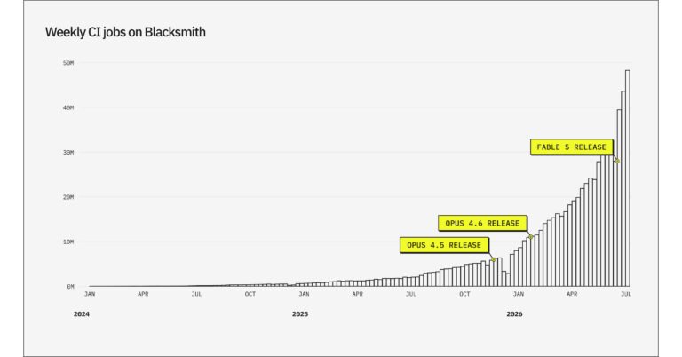 Blacksmith Raises $45M Series B from Peak XV Partners as AI-Generated Code Drives Demand for Faster Code Validation