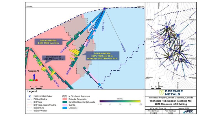 Defense Metals Resource Upgrade Drilling Intersects 2.86% TREO over 65 Metres; Including 6.15% TREO over 20 Metres at the Wicheeda Rare Earth Project