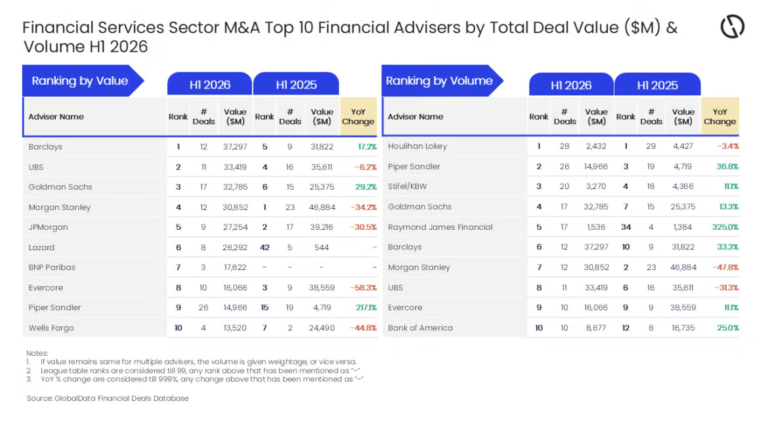 Barclays and Houlihan Lokey lead financial services M&A advisers in H1 2026