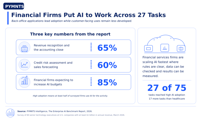 Financial Firms Put AI to Work Across 27 Tasks, Study Finds