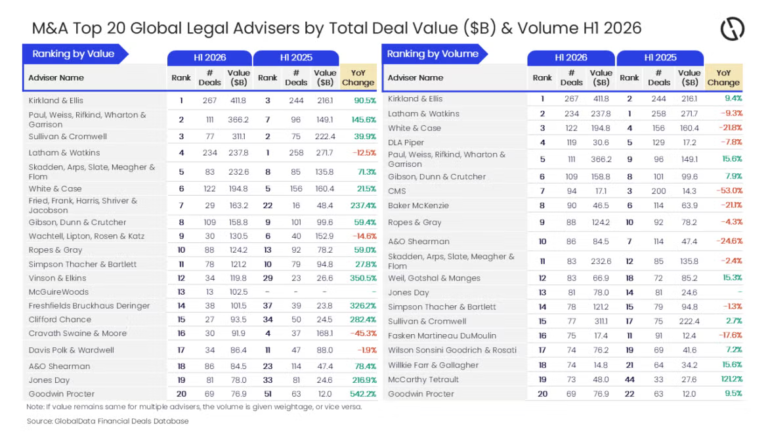 Kirkland & Ellis leads H1 2026 M&A legal rankings