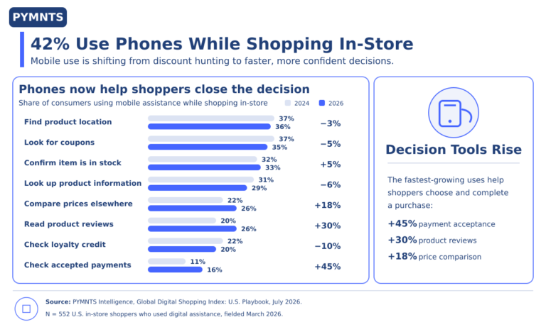 45% Rise in Mobile Price Checks Shows Changes in Shopping