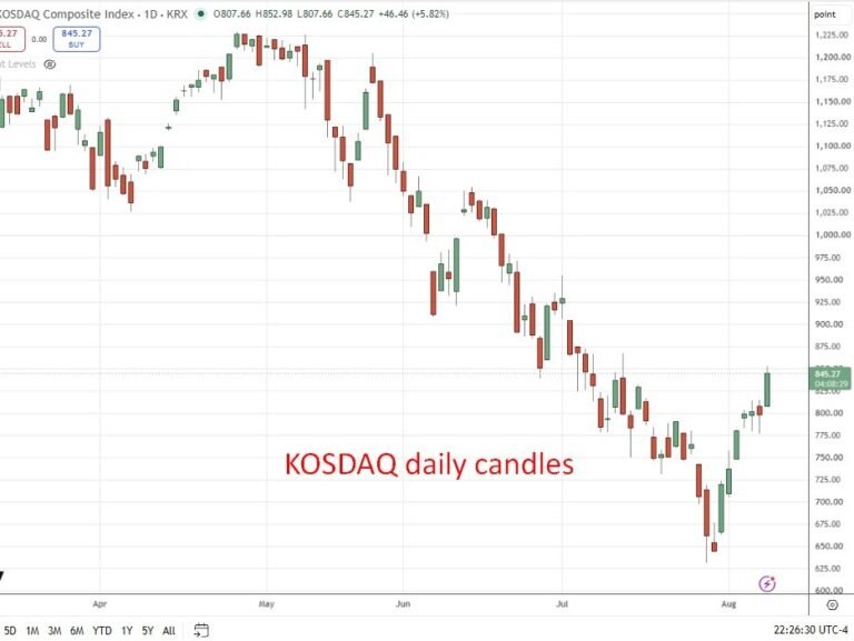 Kosdaq circuit breaker triggered as Korean tech stocks surge. Kospi, Nikkei rise.