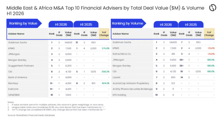 Goldman Sachs tops MEA M&A adviser table in H1 2026