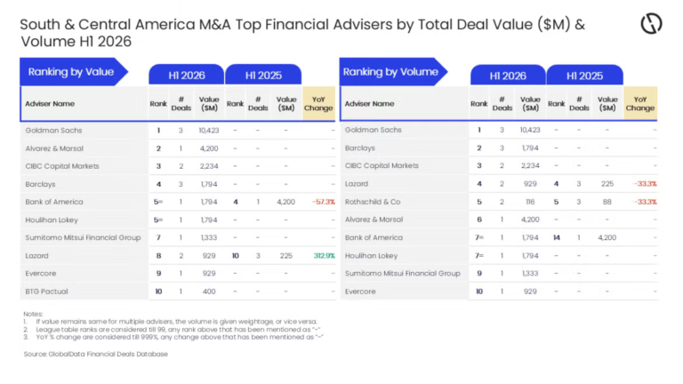Goldman Sachs tops South & Central America M&A adviser rankings in H1 2026