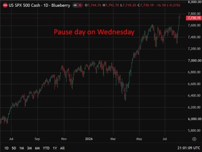 JPMorgan warns AI-driven stock momentum echoes dot-com era extremes